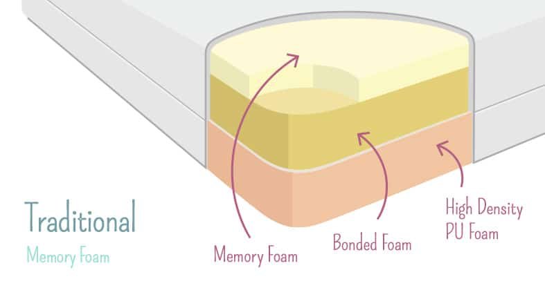 memory foam mattress layers